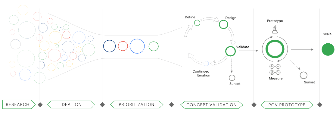 Accenture Innovation Funnel — Research, Ideation, Prioritization, Concept Validation, POV Prototype